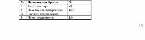 Определите недостающую цифру Составьте гистограмму по данным таблицы % Х 1 2 3 4 Источники выбросов