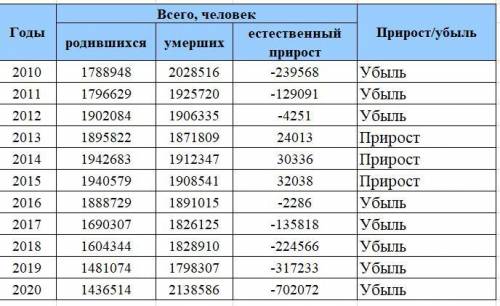 - год максимальной рождаемости (используя функцию МАКС) - год минимальной рождаемости (используя фун