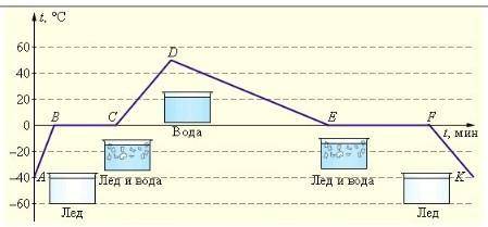 1. Проанализируйте рисунок и определите ( ): а) начальную температуру воды, с которой начался процес
