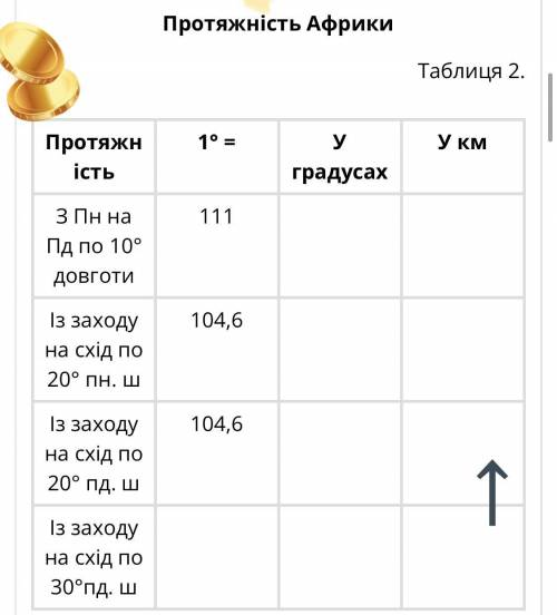 Визначити протяжність материка з півночі на південь та з заходу на схід у градусах і кілометрах