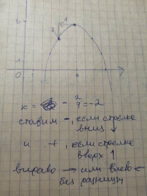 в 9 задании профильного ЕГЭ найти старший коэффициент графически. На первом графике при движении впр