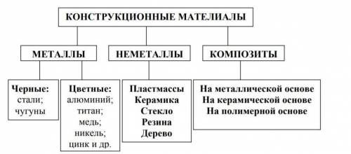 Заполнить таблицуметаллические. немиталичиские. конструкционые