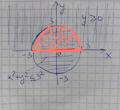 Изобразите множество точек,заданных системой неравенств x^2+y^2<меньше или равно9у>больше или