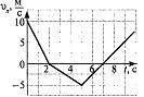 2. Используя график зависимости скорости движения тела от времени, определите скорость тела в конце