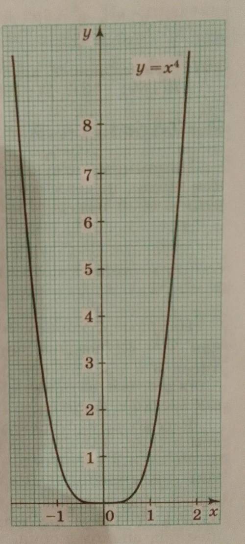 Пользуясь графиком (см.рис.41) решите уравнения : а) х⁴=6 ; б) х⁴=8, 5