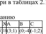 Индивидуальные задания по теме «Элементы векторной алгебры». Даны координаты вершины треугольника АВ