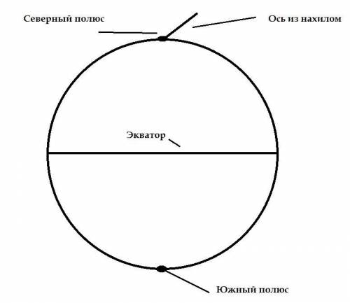 Сделайте чертёж модели Земли и обозначьте на нём ось Земли,полюса,экватор.Ребят