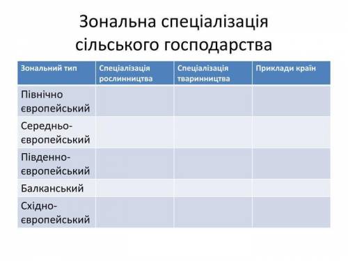 Заповніть таблицю «Зональна спеціалізація сільського господарства»