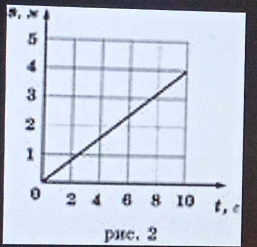 На рисунке 2 показан график зависимости пути равномерного движения тела от времени. По этому графику