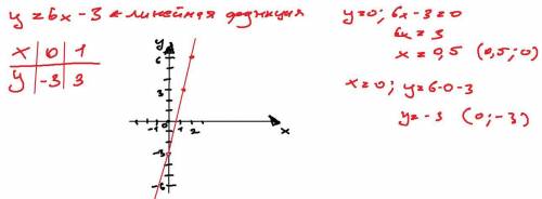 Функция задана формулой y=6x-3