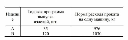 З а д а ч а 1. Определение брутто-потребности в материалах Определить годовую брутто-потребность зав