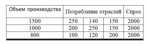 Определить план выпуска продукции отраслей.