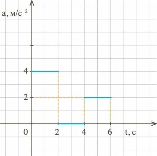 Зависимость ускорения тела от времени приведена на рисунке 1. Известно, что проекция вектора начальн
