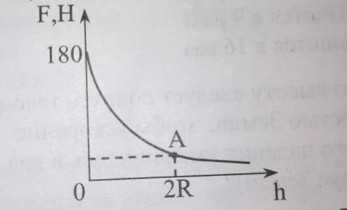 Дан график зависимости силы тяжести от высоты над поверхностью Земли. Вычислите силу тяжести, соотве