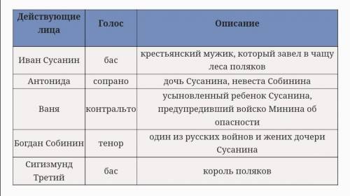 Записать название оркестровый или вокальный номер, характеризующий лиц и ключевые события оперы Ива