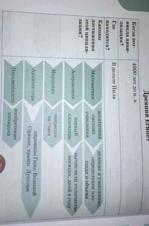 Неиз 121Б. Какая информация для вас известная, какая вестная? Расскажите по данной таблице о цивилиз