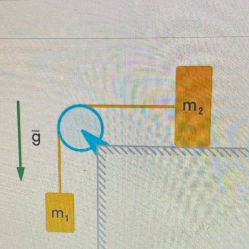 В системе показанной на рисунке, нить невесомая и нерастяжимая, трение отсутсвует , массы грузов m1=