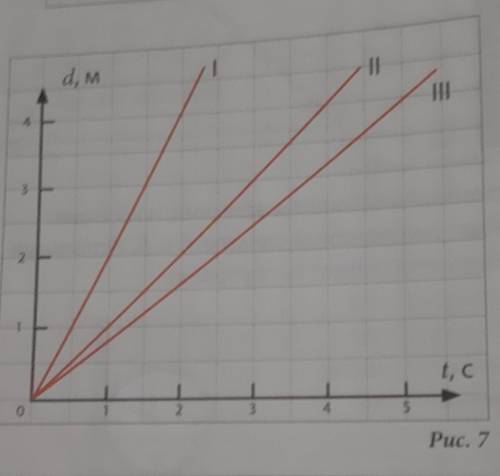t, с 22. На рис. 7 представлены графики движения трех тел. а) Какое из этих тел движется с най- боль