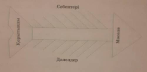 «Балық қаңқасы» тәсілімен ақын өлеңіне талдау жасаңдар.тақырып:енсегеи боилы ер Есім