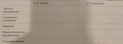 А. С. Молчалин и А. А. Чацкий Место в произведении:Социальное положение:Характер:Взаимоотношения с о