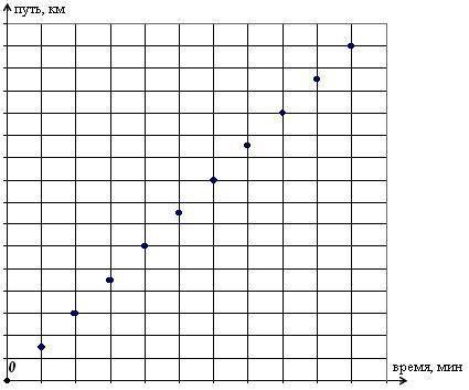 , ГРАФИК ФУНКЦИЙ ответь на вопросы по графику функции. 1 клеточка = 3 единицам. a) Сколько км будет