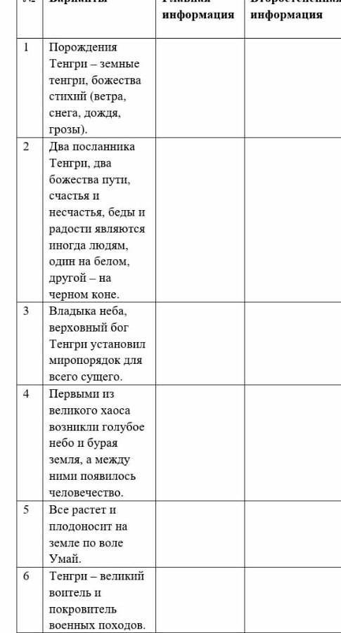 Из предложеных вариантов распределите главную и второстепеную информацию и впишите их в таблицу