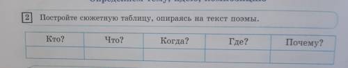 2 Постройте скожетную таблицу, опираясь на текст поэмы. Что? Ге? Кто? Когда? Почему?