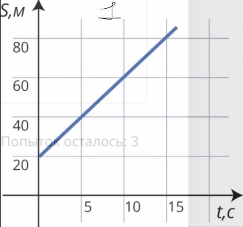по физике 1. По графику зависимости перемещения от времени определите скорость тела. Впишите правиль