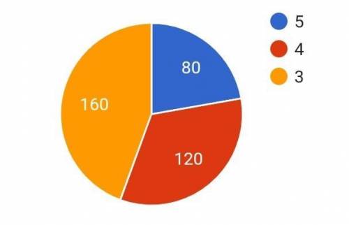 за контрольную работу учащиеся шестого класса получили 4 отметок 5 , 6 отметок 3, 8 отметок 3 других