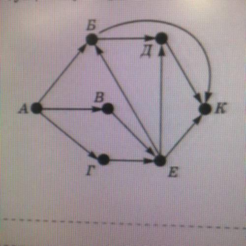 На рисунке изображена схема дорог, связывающих торго- вые точки А, Б, В, Г, Д, Е, К. По каждой дорог