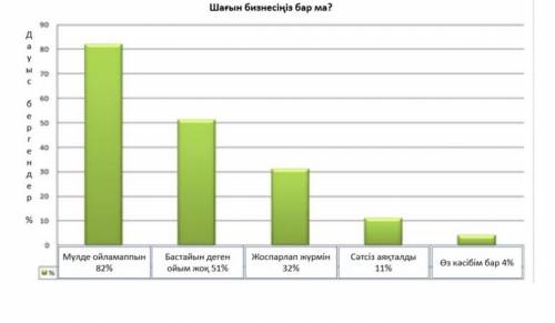 Айтылым Берiлген диаграммалардын бiрiн тандап, ондагы акпарат туралы баянданыз. (6-8 сейлем). Акпара