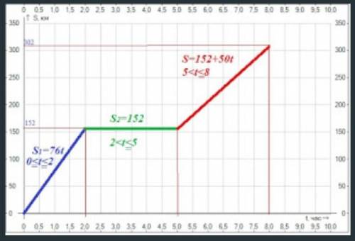 3. Мотоцикл ехал 2 ч со скоростью 75 км/ч. затем 3 ч стоял, а потом есат ене 50км/ч. Постройте графи