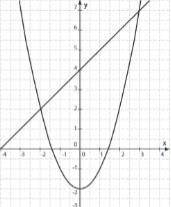 Приведены графики двух функций y = x ^ 2-2 и y = x + 4. Используя рисунок, определите корни уравнени