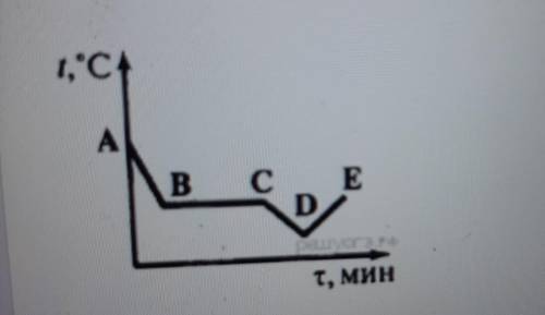 На рисунке приведён график зависимости температуры спирта от времени при его охлаждении и последующе