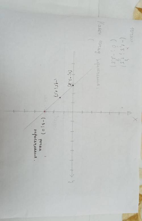 Найти на графике точку пересечениия (-1,5;1,5] (0; -2,8]