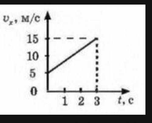Яка формула відповідає графіку залежності проекції швидкості від часу, зображеному на рисунку? vx =