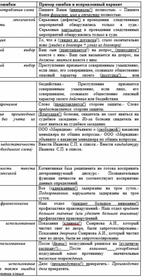 Задание: ознакомьтесь, с таблицей «Типы лексических ошибок». Подберите свои примеры на каждый тип.