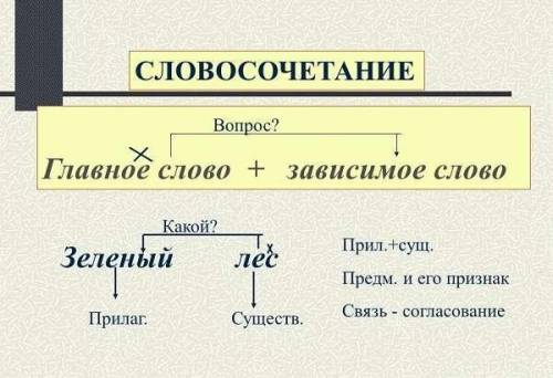 Синтаксический разбор словосочетаний : пушистый кот,вышел из комнаты