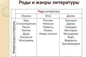 Назовите «четвёртый лишний»: А. стихотворение Б. эпос В. комедия Г. рассказ