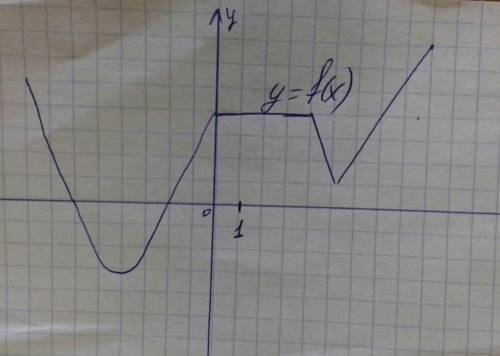 Опишите свойства функции у=f(x) по графику