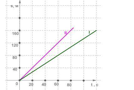 Дан график движения двух тел. Известно, что оба тела движутся равномерно и прямолинейно. Определи ск