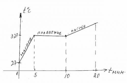 Начертите график плавления стали или иначе я получу 2