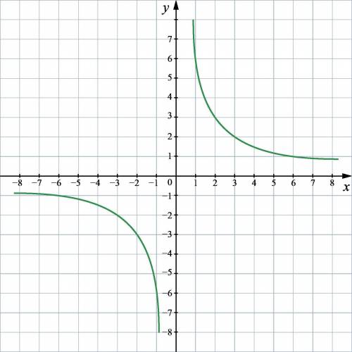 АЛГЕБРА На рисунке изображён график функции у = . С графика найдите значение х, которому соответству