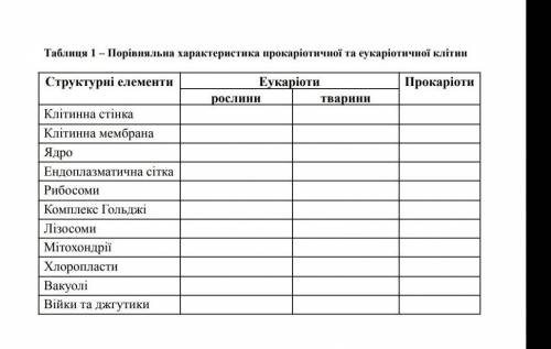 Порівняльна характеристика прокаріотичної та еукаріотичної клітини нужно