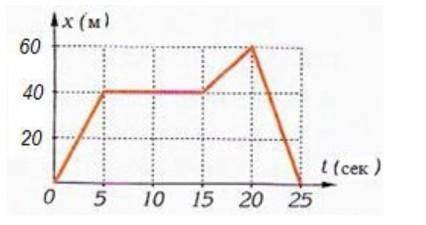 9. На рисунке изображен график зависимости пройденного мотоциклом пути от времени движения. а) опред