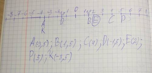 4. Отметь на координатной прямой точки с . координатами: A(-3,5); В(1,5); С(4); D(-1,5); E(2). а) Ка