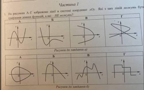 на рисунках а-г зображено линии в системі координат xOy. Які з цих ліній можуть бути графіками деяки