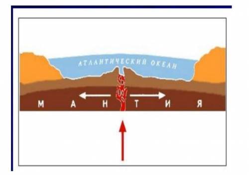 1) Определите вид тектонического движения по рисунку. А) На границе, каких литосферных плит наблюдае