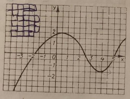 Воспользуйтесь функцией графика и заполните таблицу x= -3 -1,5 -0,5 0 0,5. 3,2y=