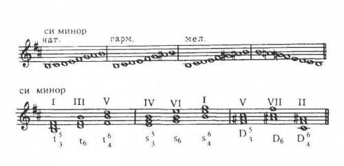Написать гамму си минор в трёх видах, в гармоническом виде трезвучия с обращениями